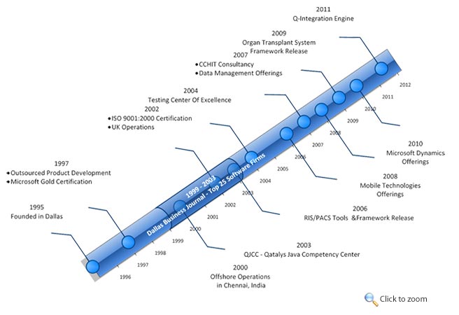 Qatalys History